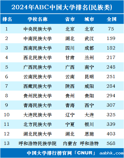 2024年中国民族类大学排名-第1张图片-中国大学排行榜