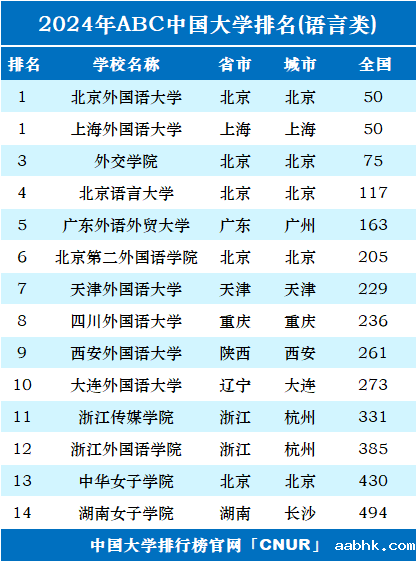 2024年中国语言类大学排名-第1张图片-中国大学排行榜