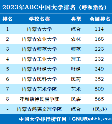 2023年呼和浩特市大学排名一览表-第2张图片-中国大学排行榜