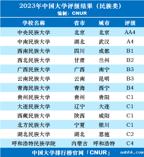 2023年中国民族类大学评级-第3张图片-中国大学排行榜