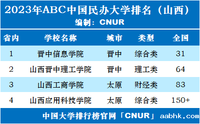 2023年山西省民办大学排名-第1张图片-中国大学排行榜