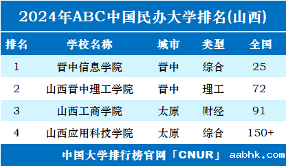 2024年山西民办大学排名-第1张图片-中国大学排行榜