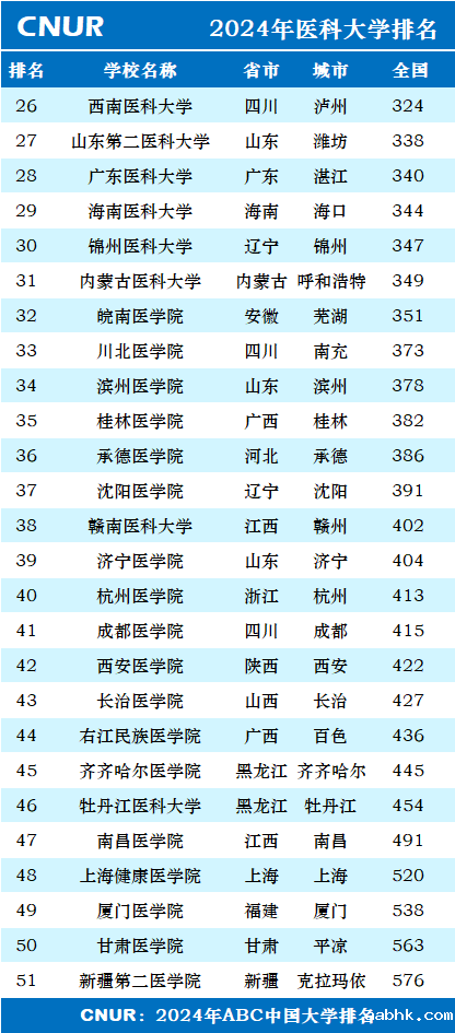 2024年医科大学排名一览表-第2张图片-中国大学排行榜