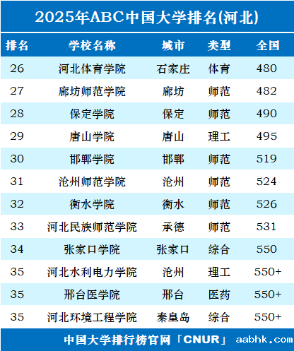 2025年河北省大学排名-第2张图片-中国大学排行榜