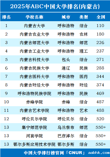2025年内蒙古自治区大学排名-第1张图片-中国大学排行榜