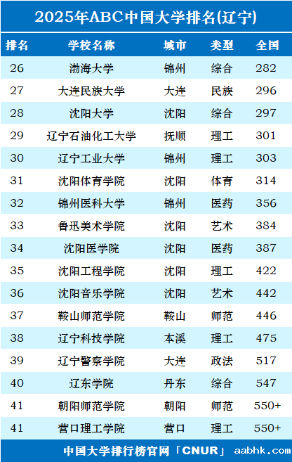 2025年辽宁省大学排名-第2张图片-中国大学排行榜