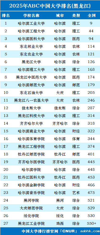 2025年黑龙江省大学排名-第1张图片-中国大学排行榜
