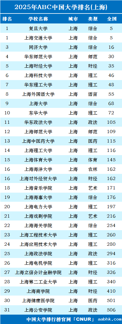 2025年上海市大学排名-第1张图片-中国大学排行榜
