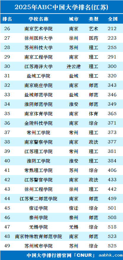2025年江苏省大学排名-第2张图片-中国大学排行榜
