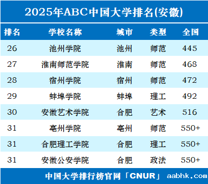 2025年安徽省大学排名-第2张图片-中国大学排行榜