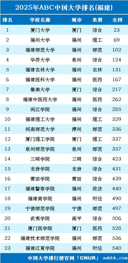 2025年福建省大学排名-第1张图片-中国大学排行榜