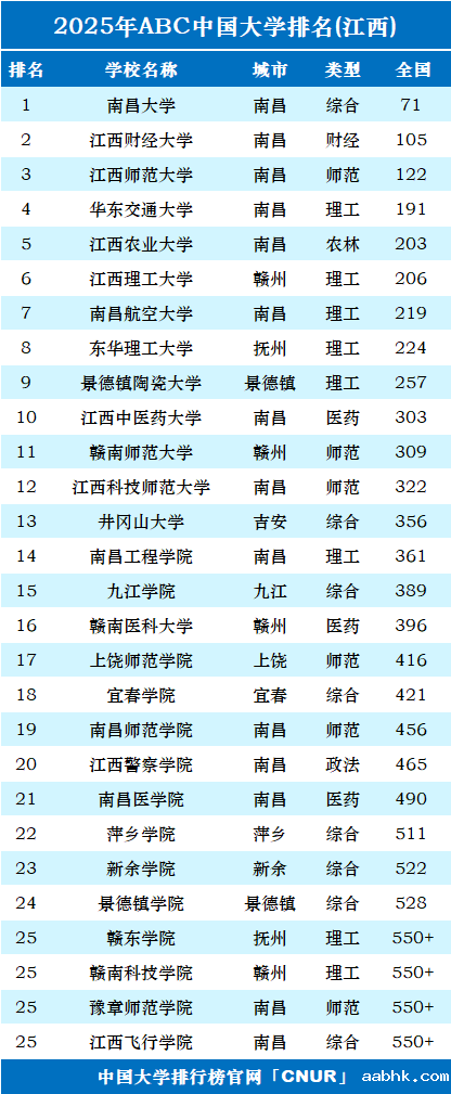 2025年江西省大学排名-第1张图片-中国大学排行榜