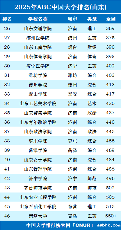 2025年山东省大学排名-第2张图片-中国大学排行榜