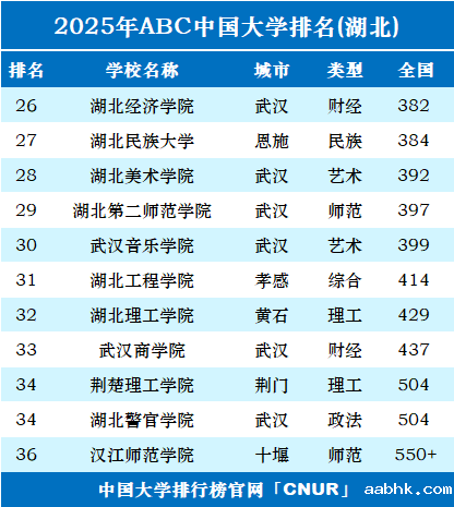2025年湖北省大学排名-第2张图片-中国大学排行榜