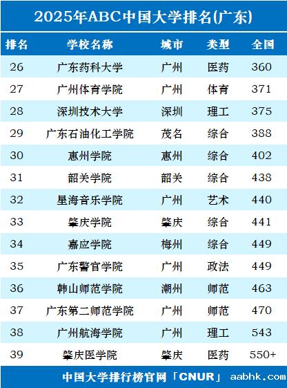 2025年广东省大学排名-第2张图片-中国大学排行榜