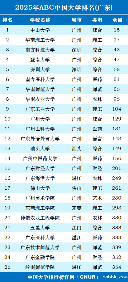2025年广东省大学排名-第1张图片-中国大学排行榜
