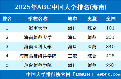 2025年海南省大学排名-第1张图片-中国大学排行榜