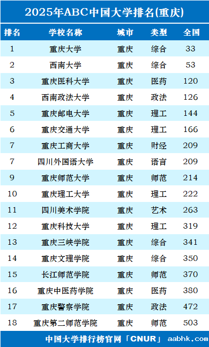 2025年重庆市大学排名-第1张图片-中国大学排行榜