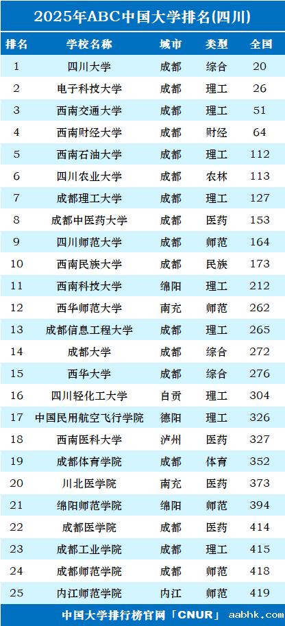 2025年四川省大学排名-第1张图片-中国大学排行榜