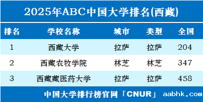 2025年西藏自治区大学排名-第1张图片-中国大学排行榜