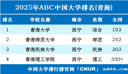 2025年青海省大学排名-第1张图片-中国大学排行榜