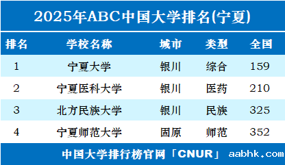 2025年宁夏回族自治区大学排名-第1张图片-中国大学排行榜