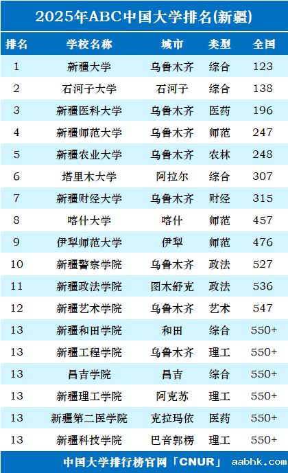 2025年新疆维吾尔自治区大学排名-第1张图片-中国大学排行榜