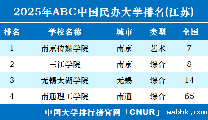 2025年江苏民办大学排名-第1张图片-中国大学排行榜