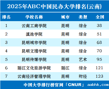 2025年云南民办大学排名-第1张图片-中国大学排行榜