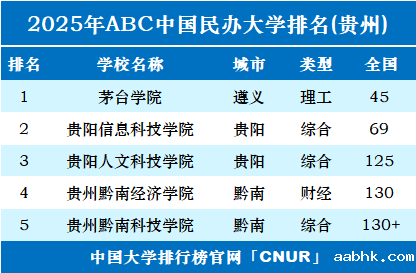 2025年贵州民办大学排名-第1张图片-中国大学排行榜