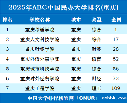 2025年重庆民办大学排名-第1张图片-中国大学排行榜