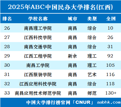 2025年江西民办大学排名-第1张图片-中国大学排行榜