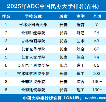 2025年吉林民办大学排名-第1张图片-中国大学排行榜