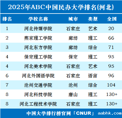 2025年河北民办大学排名-第1张图片-中国大学排行榜