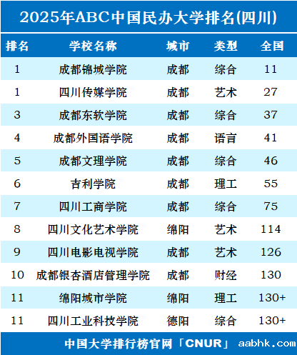  2025年四川民办大学排名-第1张图片-中国大学排行榜