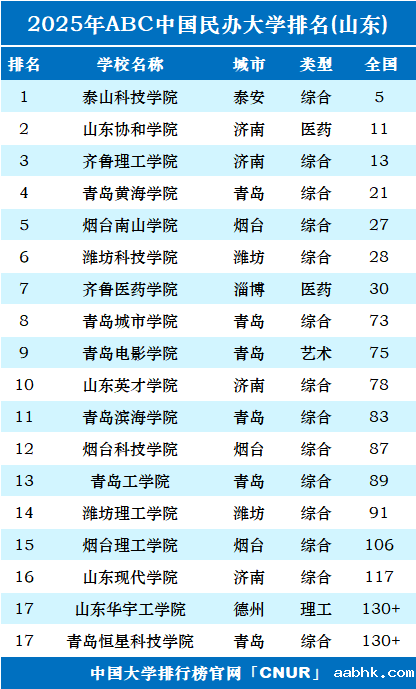 2025年山东民办大学排名-第1张图片-中国大学排行榜