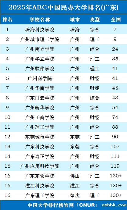 2025年广东民办大学排名-第1张图片-中国大学排行榜