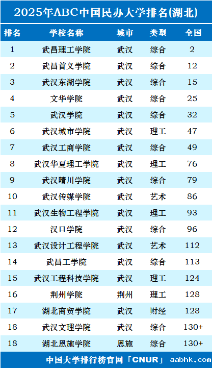 2025年湖北民办大学排名-第1张图片-中国大学排行榜