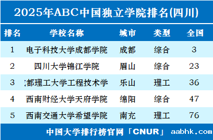 2025年四川独立学院排名-第1张图片-中国大学排行榜