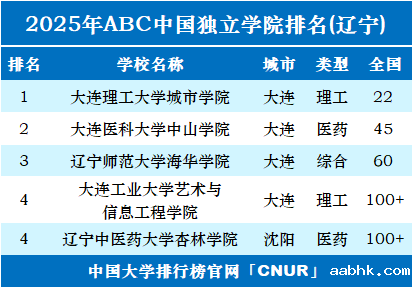 2025年辽宁独立学院排名-第1张图片-中国大学排行榜