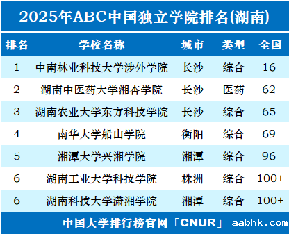 2025年湖南独立学院排名-第1张图片-中国大学排行榜