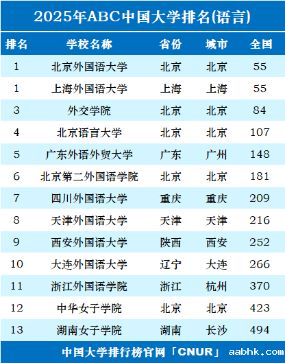 2025年中国语言类大学排名-第1张图片-中国大学排行榜