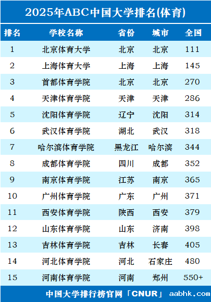 2025年中国体育类大学排名-第1张图片-中国大学排行榜