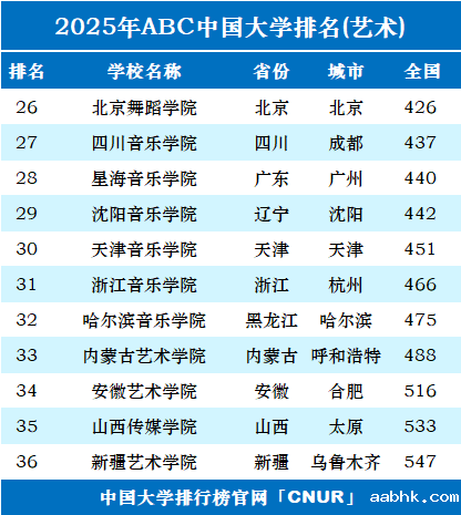 2025年中国艺术类大学排名-第2张图片-中国大学排行榜