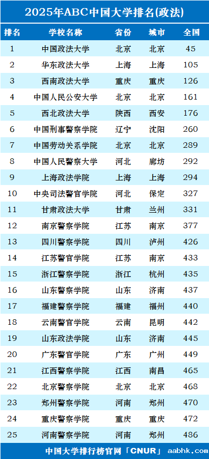 2025年中国政法类大学排名-第1张图片-中国大学排行榜
