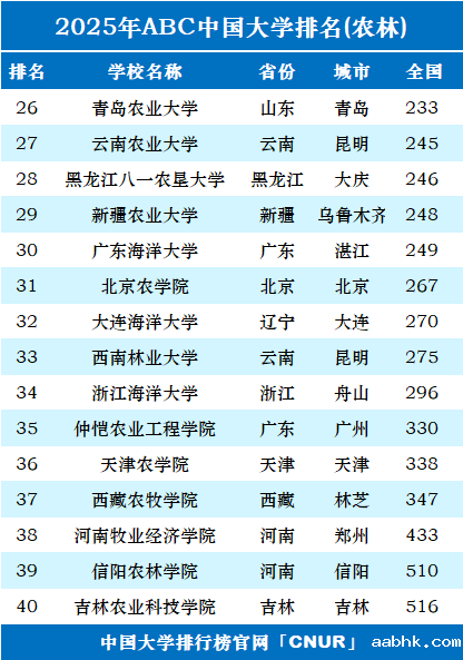 2025年中国农林类大学排名-第2张图片-中国大学排行榜