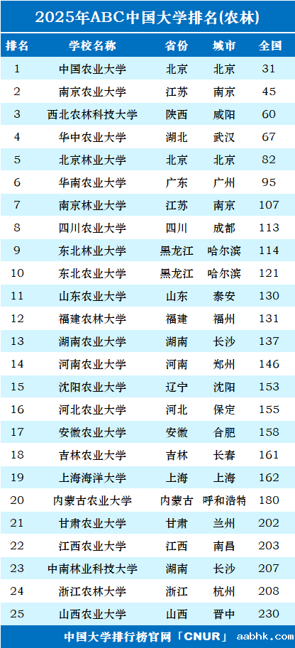 2025年中国农林类大学排名-第1张图片-中国大学排行榜