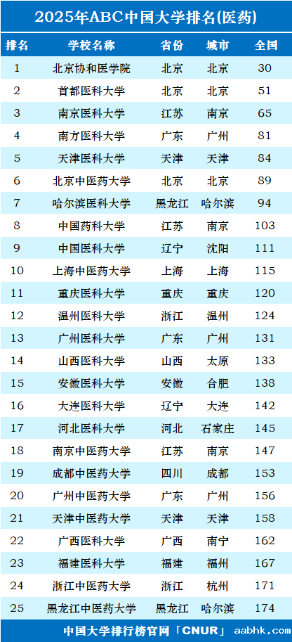 2025年中国医药类大学排名-第1张图片-中国大学排行榜