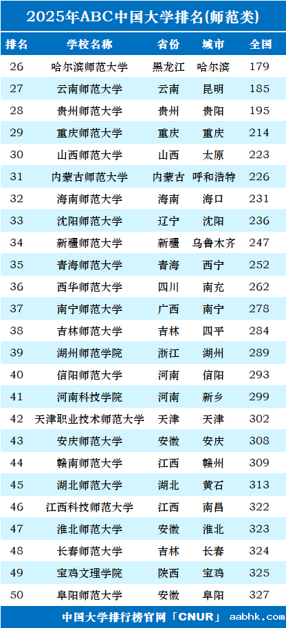 2025年中国师范类大学排名-第2张图片-中国大学排行榜