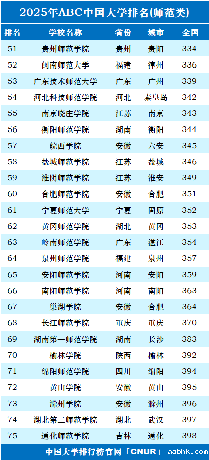 2025年中国师范类大学排名-第3张图片-中国大学排行榜